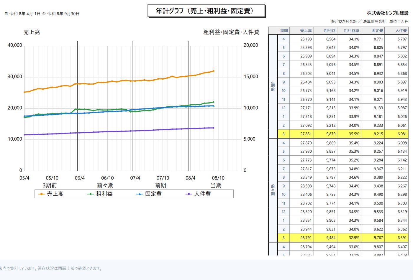 年計グラフの画面(サンプル)。売上高・粗利益・固定費・人件費の直近12か月合計の推移