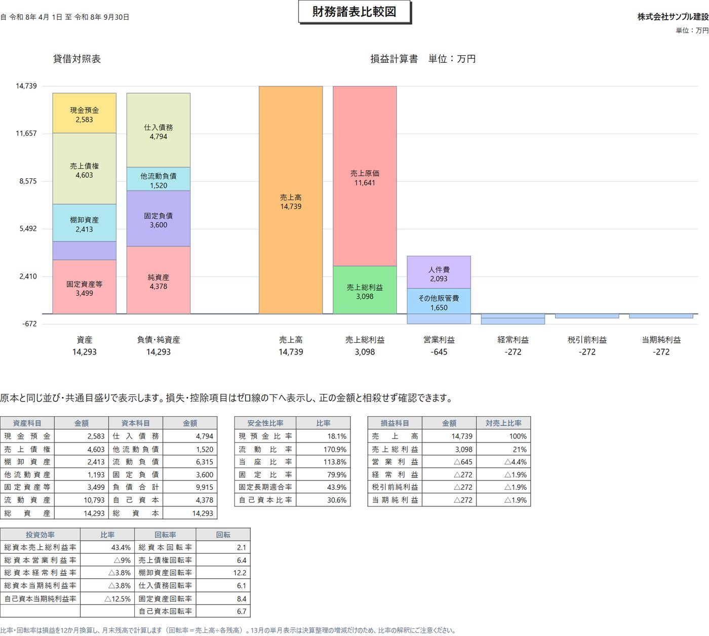 財務諸表比較図の画面(サンプル)。貸借対照表と損益計算書を同じ目盛りで並べた図と、安全性・効率の指標