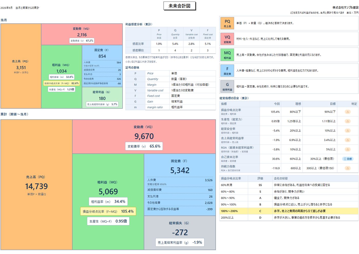 未来会計図の画面(サンプル)。当月と累計の図、利益感度分析、経営指標の目安、損益分岐点比率による評価